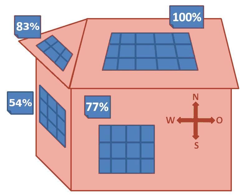 Bild: Ertrags-Nutzungsanteil nach Ausrichtung von Solarmodulen