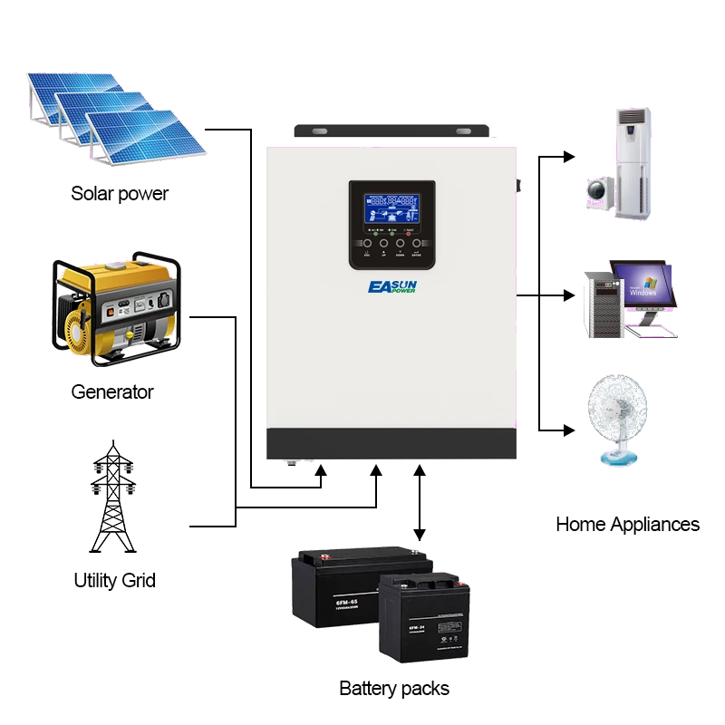 Bild: Hybrides Solar-Ladegerät mit Wechselrichter