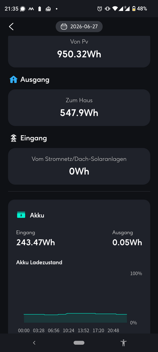 Bild: SolarFlow Energiebilanz an einem Tag mit wenig Ertrag