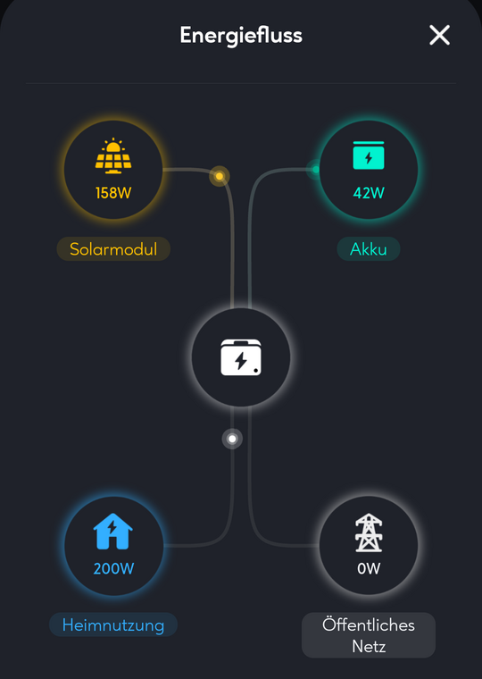 Bild: SolarFlow-Energiefluss mit Speicher-Entladung